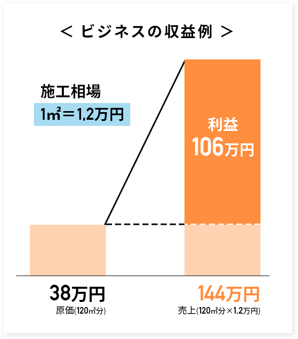 マーケット(市場)は無限大